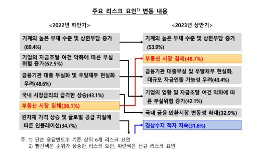 주요 리스크 변동 내용. 한국은행 제공.